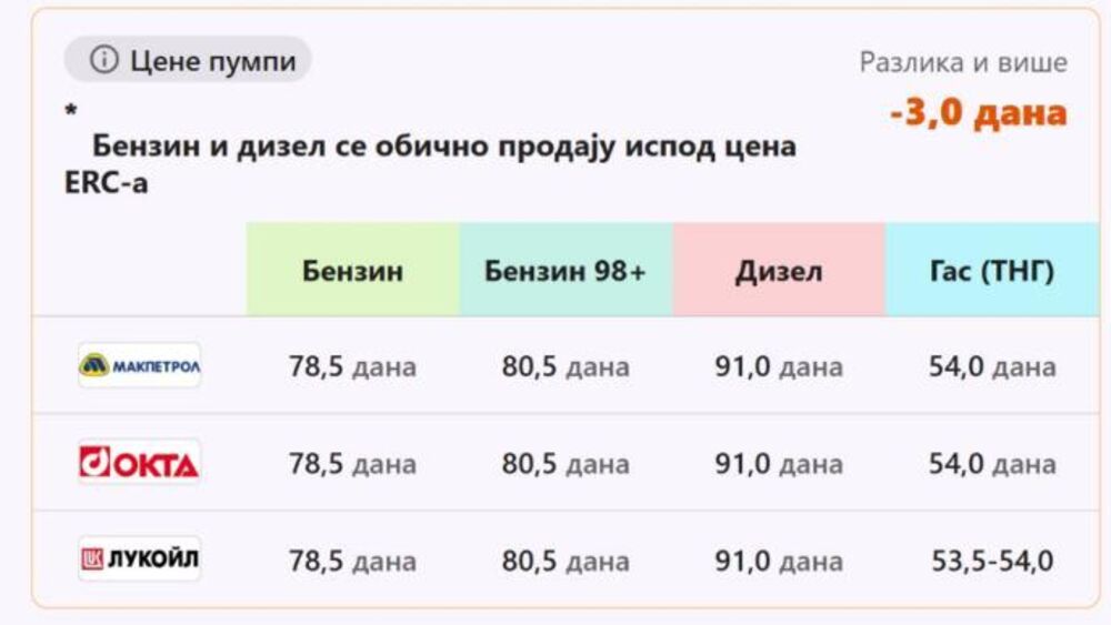 Cene goriva u Severnoj Makedoniji