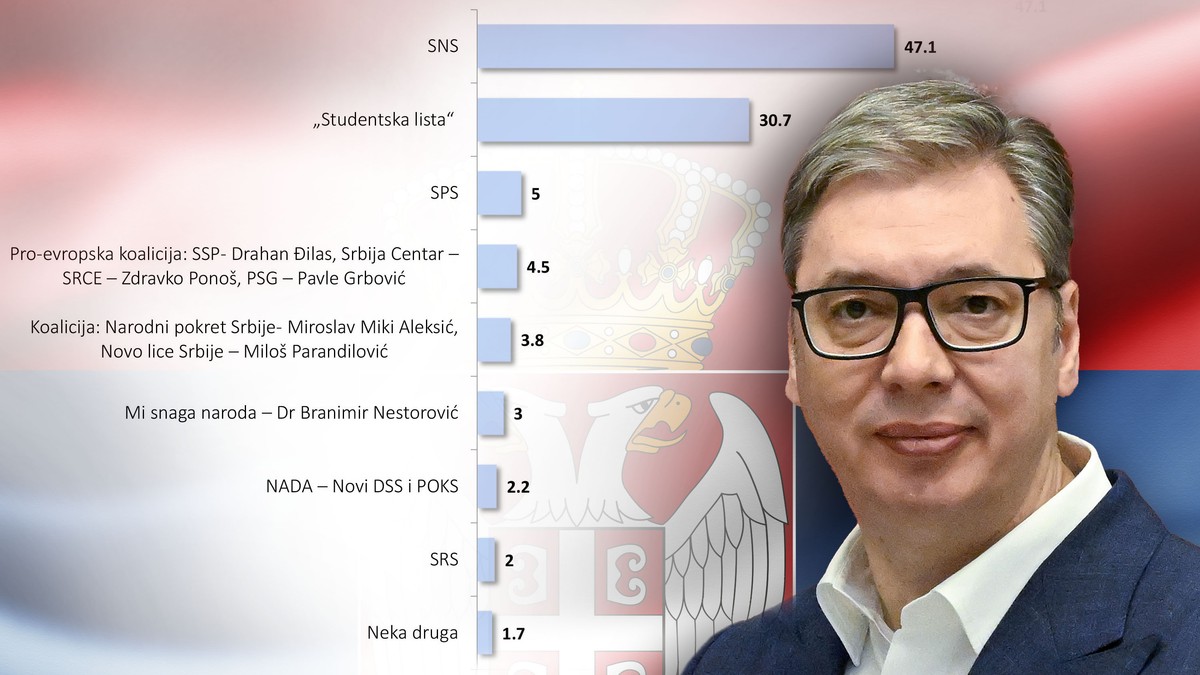 Najnovije istraživanje: SNS i Vučić na 47,1 odsto, evo koliko imaju studenti