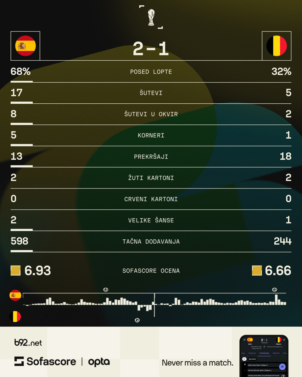 Španija se provukla pored malerozne Belgije – imamo spektakularno polufinale!