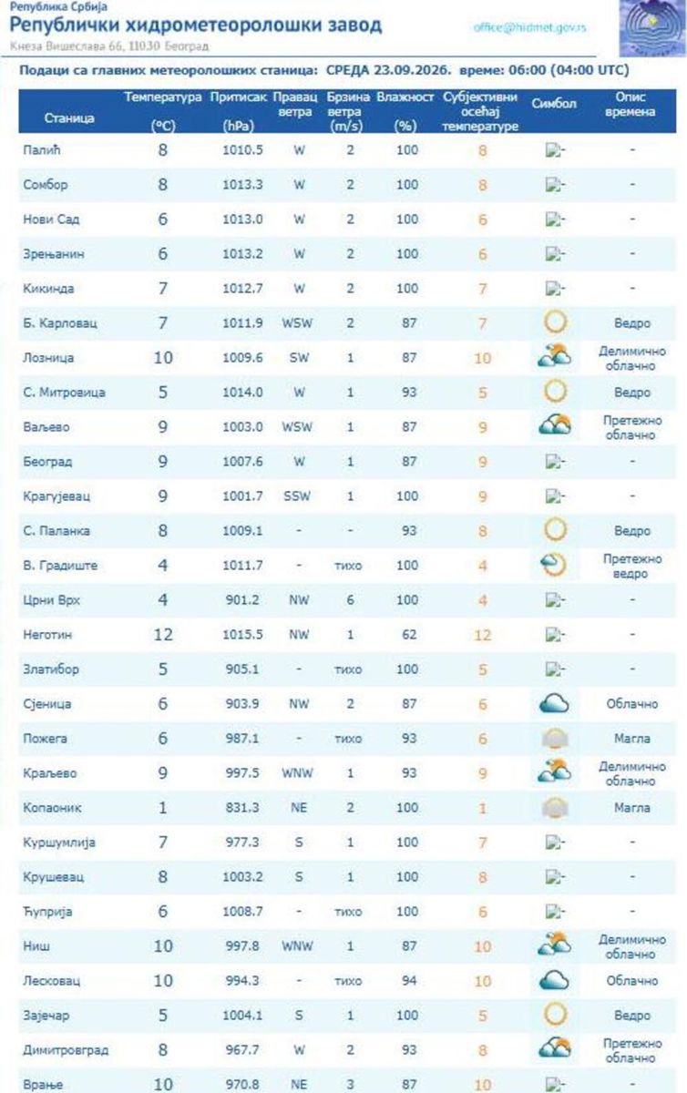 Temperatura u 7 sati