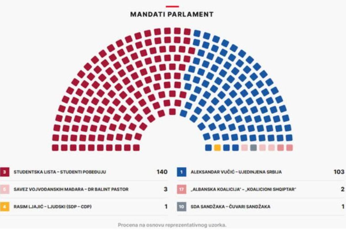 Raspodela mandata za Narodnu skupštinu