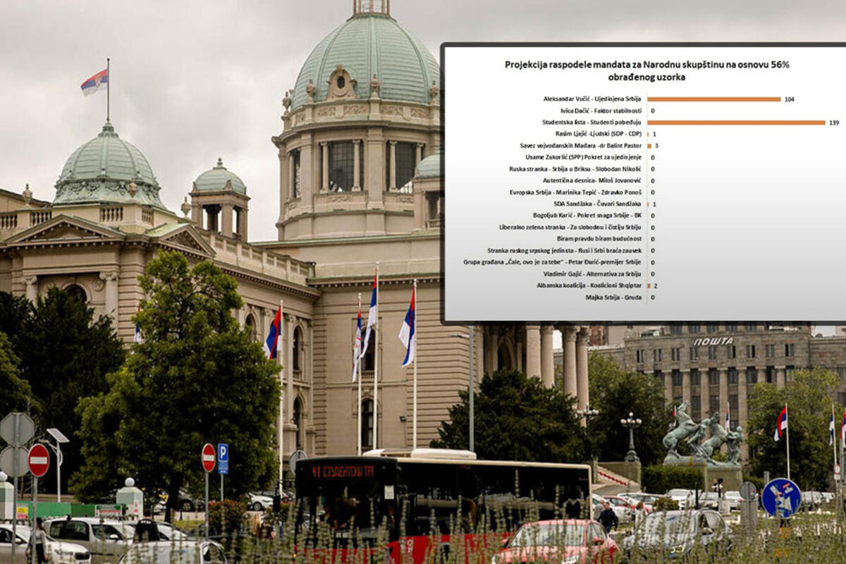 Poznata preliminarna raspodela mandata